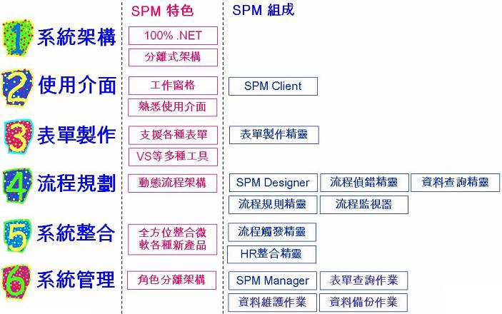 商業流程管理BPM，BorG SPM 特色介紹圖
