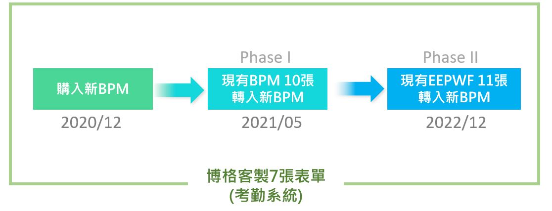 博格用BPM企業流程管理系統為立端科技客製7張表單